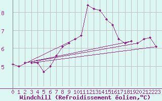 Courbe du refroidissement olien pour Plymouth (UK)