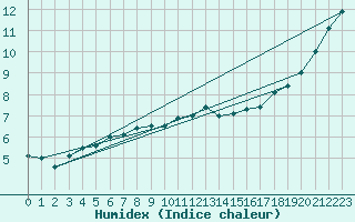 Courbe de l'humidex pour Florennes (Be)