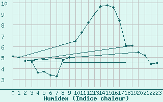 Courbe de l'humidex pour Aix-la-Chapelle (All)