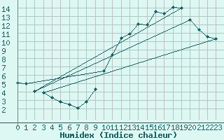Courbe de l'humidex pour Gourdon (46)