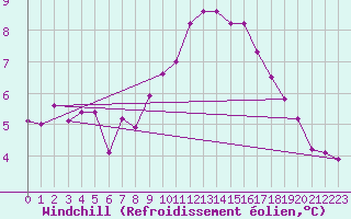 Courbe du refroidissement olien pour Triel-sur-Seine (78)