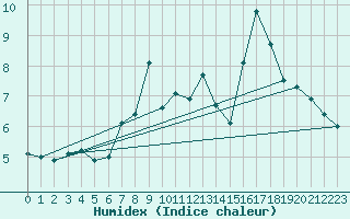 Courbe de l'humidex pour Soknedal