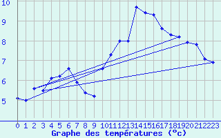 Courbe de tempratures pour Charleville-Mzires (08)