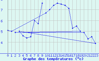 Courbe de tempratures pour Alpinzentrum Rudolfshuette