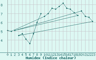 Courbe de l'humidex pour Altnaharra