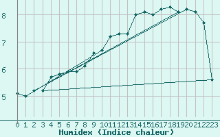 Courbe de l'humidex pour Anvers (Be)