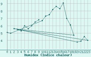 Courbe de l'humidex pour Gera-Leumnitz