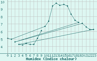 Courbe de l'humidex pour Kremsmuenster