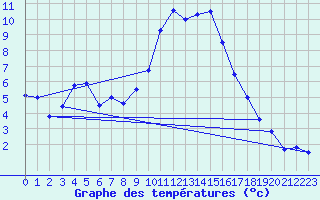 Courbe de tempratures pour Issanlas - Mezeyrac (07)