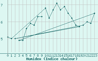 Courbe de l'humidex pour Olands Sodra Udde