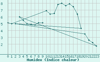 Courbe de l'humidex pour Glenanne