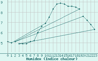 Courbe de l'humidex pour Murska Sobota