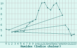 Courbe de l'humidex pour Hoogeveen Aws