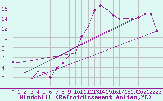 Courbe du refroidissement olien pour Cham