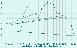 Courbe de l'humidex pour Per repuloter