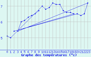 Courbe de tempratures pour Skillinge