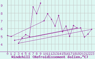 Courbe du refroidissement olien pour Segl-Maria