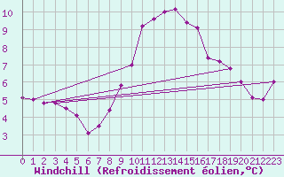Courbe du refroidissement olien pour Grand Saint Bernard (Sw)