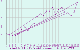 Courbe du refroidissement olien pour Fair Isle