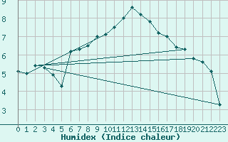 Courbe de l'humidex pour Valley