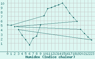 Courbe de l'humidex pour Tusimice