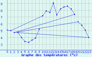 Courbe de tempratures pour Mcon (71)
