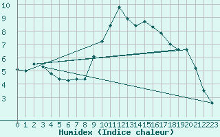 Courbe de l'humidex pour Lerida (Esp)