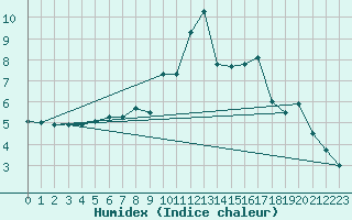 Courbe de l'humidex pour Ruhnu