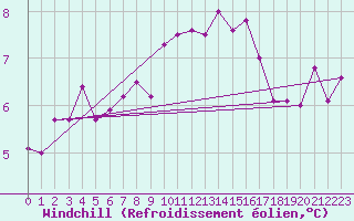 Courbe du refroidissement olien pour Svolvaer / Helle