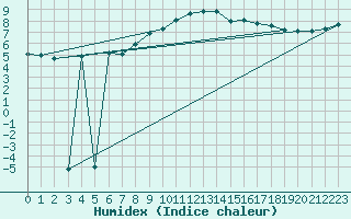 Courbe de l'humidex pour Matro (Sw)