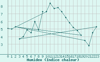 Courbe de l'humidex pour Altenrhein