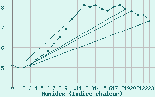 Courbe de l'humidex pour Dudince