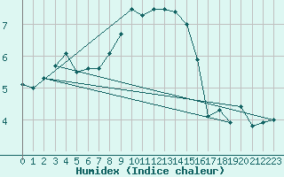 Courbe de l'humidex pour Torun