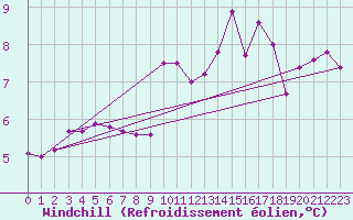 Courbe du refroidissement olien pour Kemi Ajos