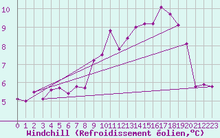 Courbe du refroidissement olien pour Cap de la Hague (50)