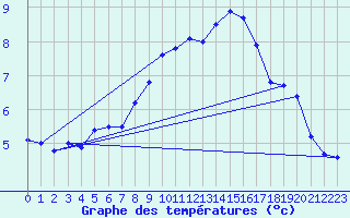 Courbe de tempratures pour Tarfala