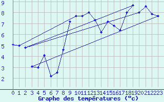 Courbe de tempratures pour Cevio (Sw)