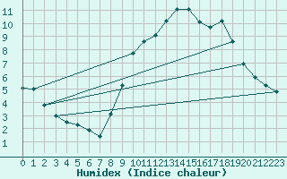 Courbe de l'humidex pour Bordeaux (33)