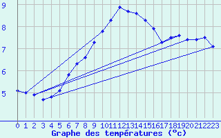 Courbe de tempratures pour Emden-Koenigspolder