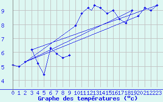 Courbe de tempratures pour Storkmarknes / Skagen