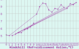 Courbe du refroidissement olien pour Bonn-Roleber