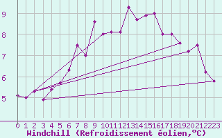 Courbe du refroidissement olien pour Terschelling Hoorn