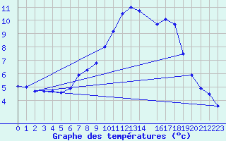 Courbe de tempratures pour Waghaeusel-Kirrlach