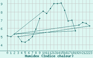 Courbe de l'humidex pour Harzgerode