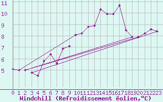 Courbe du refroidissement olien pour Dagloesen