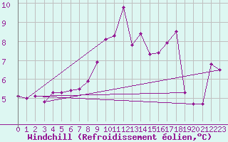 Courbe du refroidissement olien pour Puy-Saint-Pierre (05)