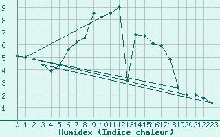 Courbe de l'humidex pour Deutschneudorf-Brued