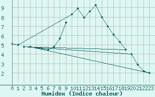 Courbe de l'humidex pour Oravita
