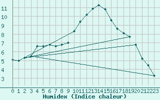 Courbe de l'humidex pour Valladolid