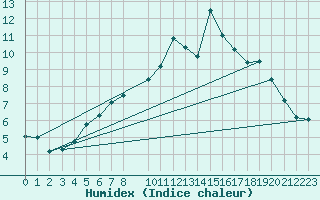 Courbe de l'humidex pour Korsvattnet